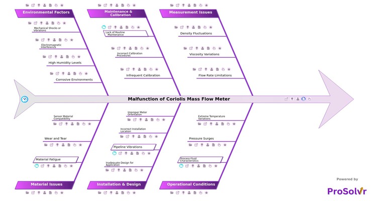 Coriolis Mass Flow Meter Malfunction