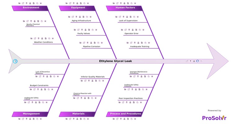 Ethylene Glycol leak