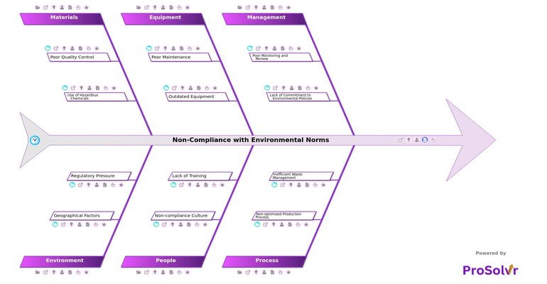 Non-Compliance with Environmental Norms