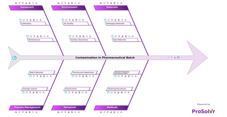 Contamination in Pharmaceutical Batch