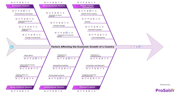 Root Cause Analysis for Sustainable Economic Growth