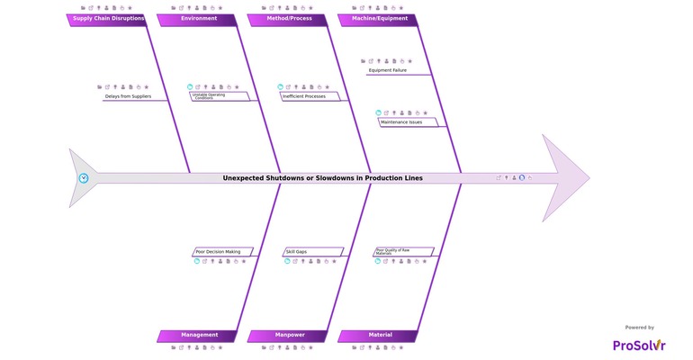 Shutdowns in Production Lines