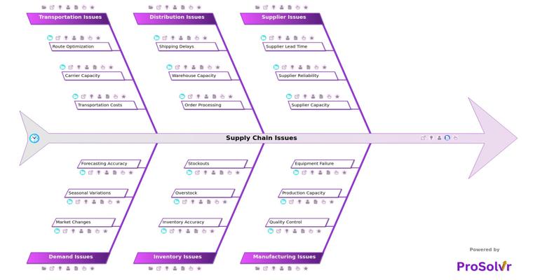 Supply Chain Issues Template